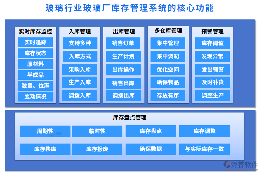 玻璃行業(yè)玻璃廠庫存管理系統(tǒng)的核心功能