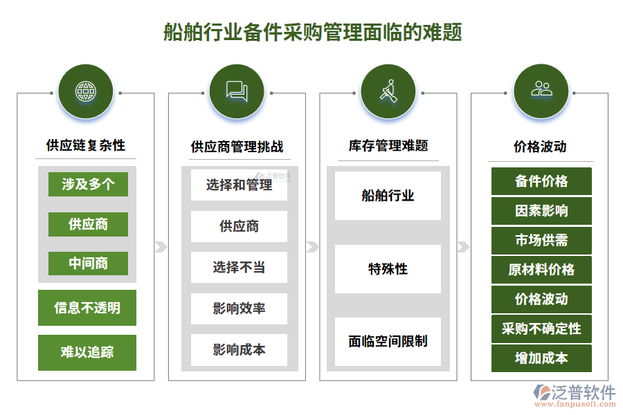 船舶行業(yè)備件采購(gòu)管理面臨的難題