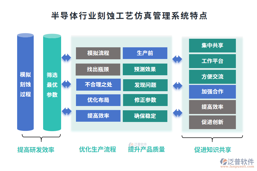 半導(dǎo)體行業(yè)刻蝕工藝仿真管理系統(tǒng)特點