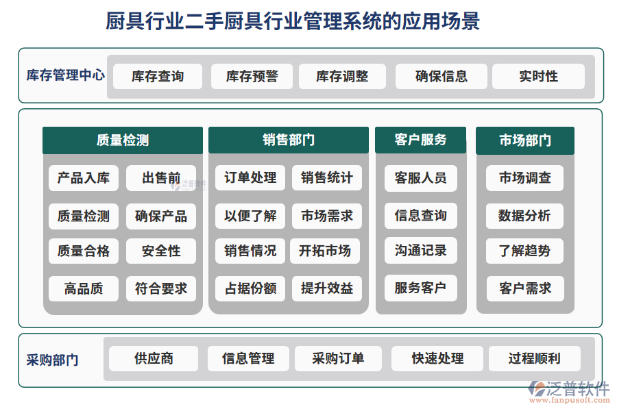 廚具行業(yè)二手廚具行業(yè)管理系統(tǒng)的應用場景