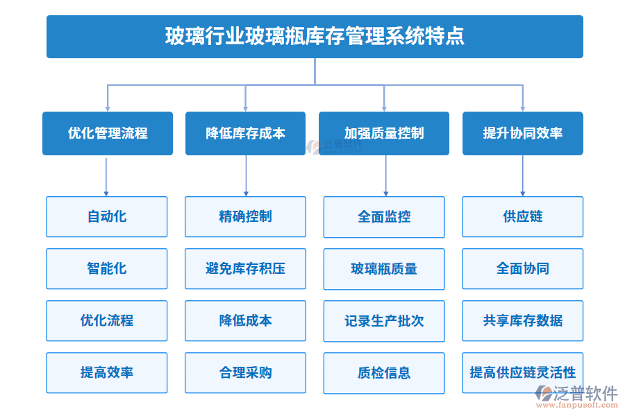 玻璃行業(yè)玻璃瓶庫(kù)存管理系統(tǒng)特點(diǎn)