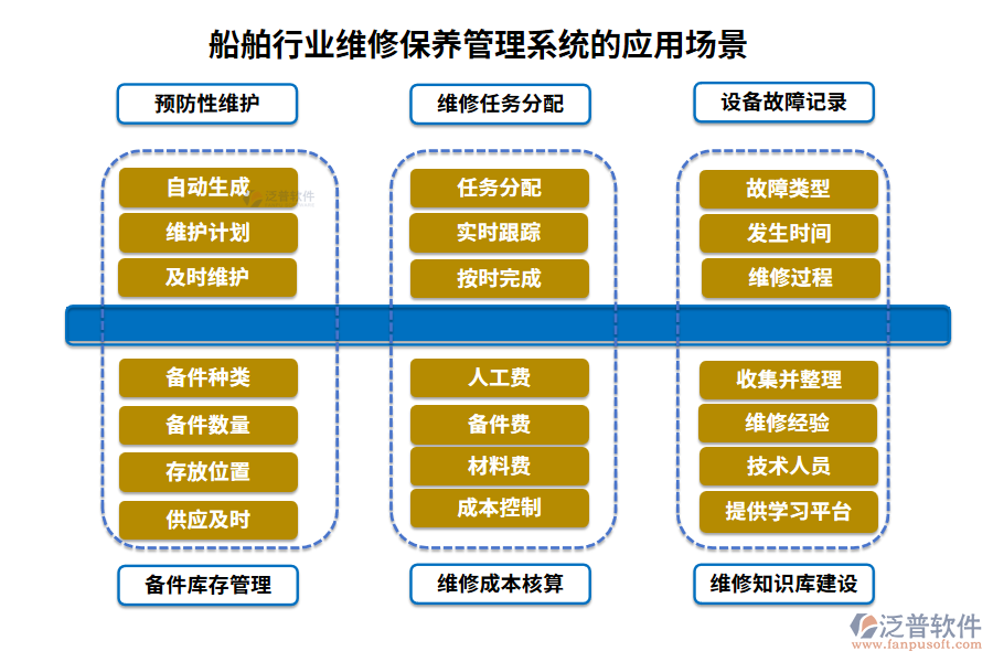 船舶行業(yè)維修保養(yǎng)管理系統(tǒng)的應(yīng)用場景
