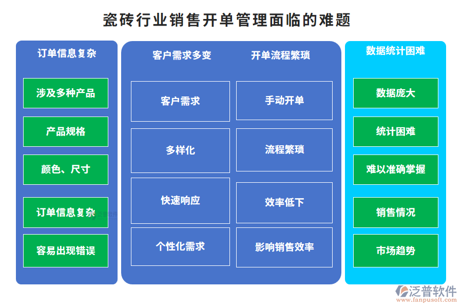 瓷磚行業(yè)銷售開(kāi)單管理面臨的難題
