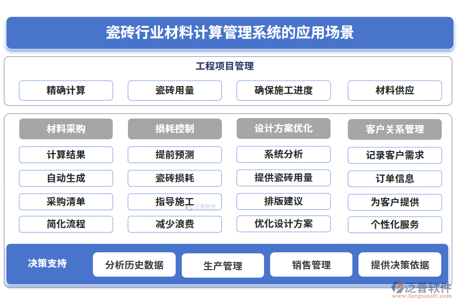 瓷磚行業(yè)材料計算管理系統(tǒng)的應(yīng)用場景