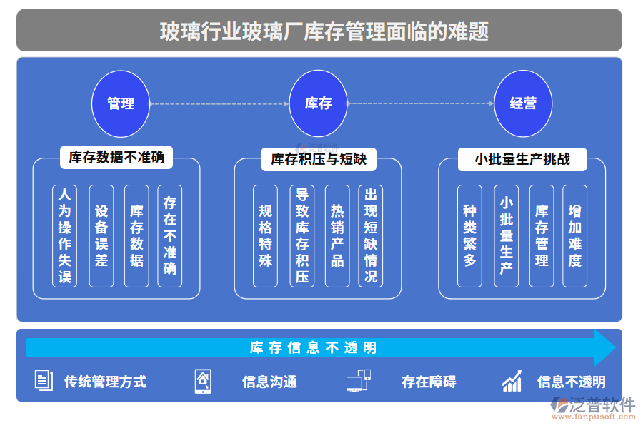 玻璃行業(yè)玻璃廠庫存管理面臨的難題