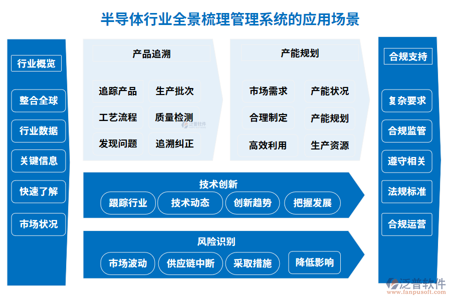 半導體行業(yè)全景梳理管理系統的應用場景