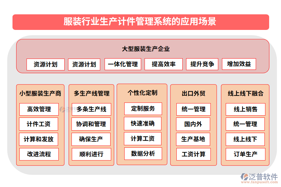 服裝行業(yè)生產(chǎn)計(jì)件管理系統(tǒng)的應(yīng)用場景