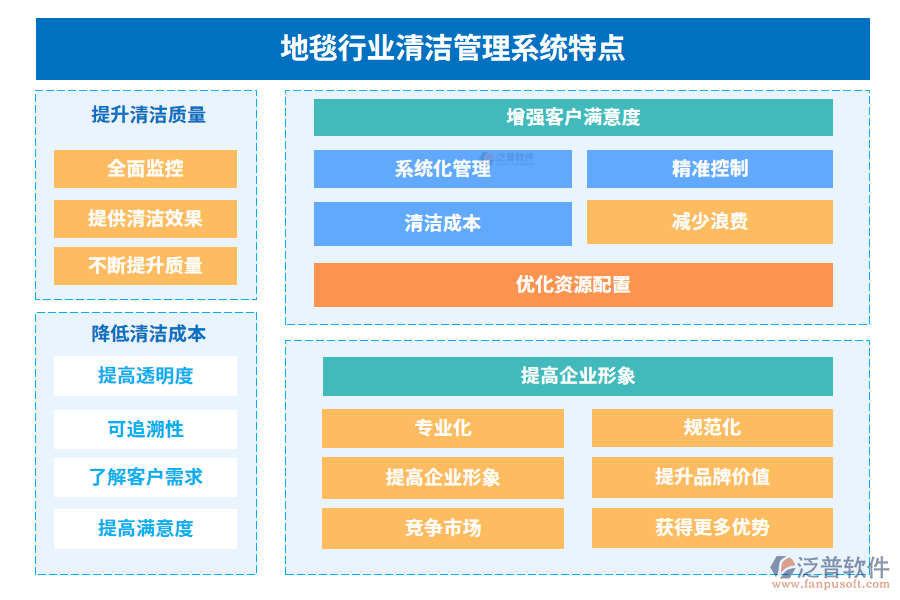 地毯行業(yè)清潔管理系統(tǒng)特點