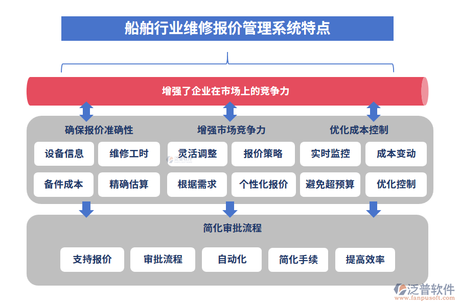 船舶行業(yè)維修報(bào)價(jià)管理系統(tǒng)特點(diǎn)