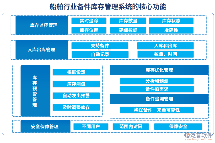 船舶行業(yè)備件庫存管理系統的核心功能