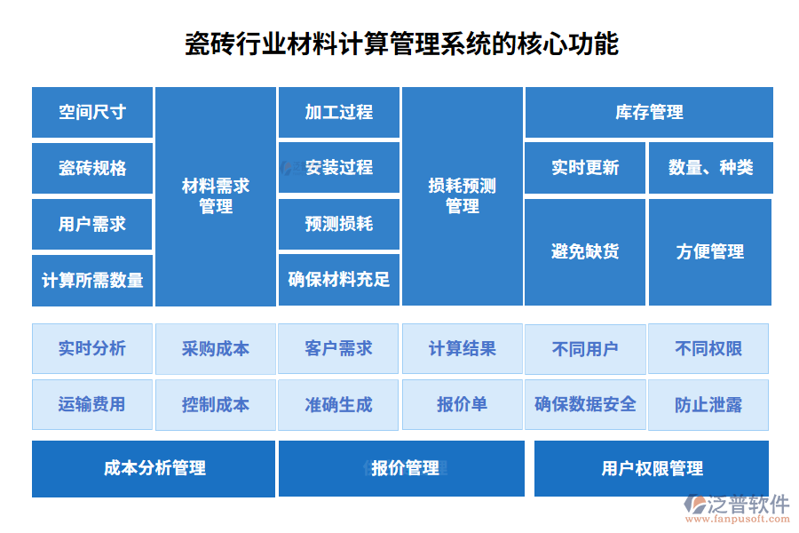 瓷磚行業(yè)材料計算管理系統(tǒng)的核心功能