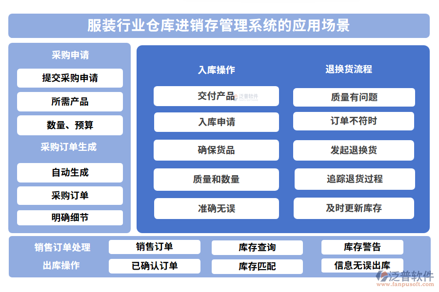 服裝行業(yè)倉庫進銷存管理系統(tǒng)的應用場景