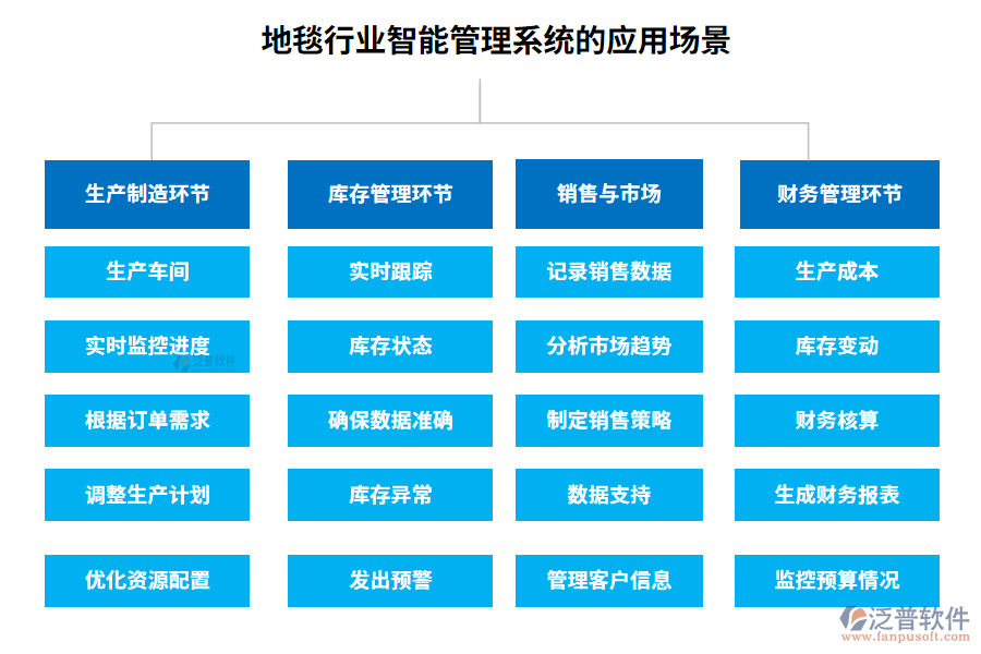 地毯行業(yè)智能管理系統(tǒng)的應(yīng)用場(chǎng)景