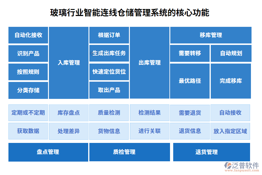 玻璃行業(yè)智能連線倉儲(chǔ)管理系統(tǒng)的核心功能