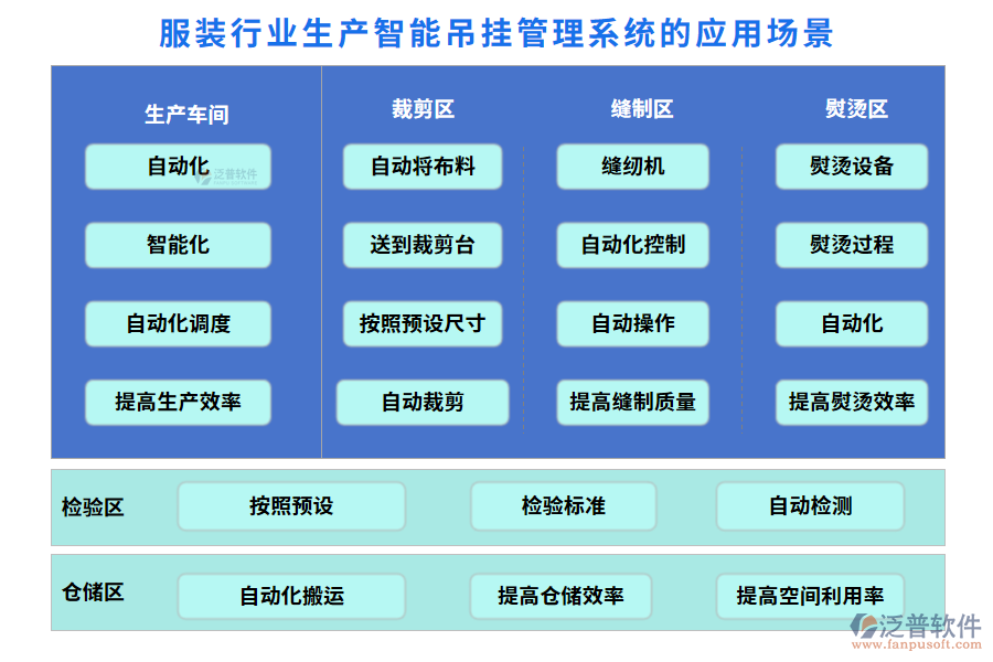 服裝行業(yè)生產(chǎn)智能吊掛管理系統(tǒng)的應(yīng)用場(chǎng)景