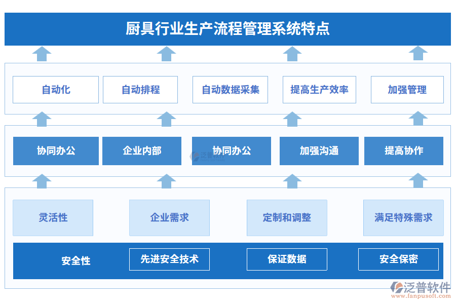 廚具行業(yè)生產(chǎn)流程管理系統(tǒng)特點(diǎn)
