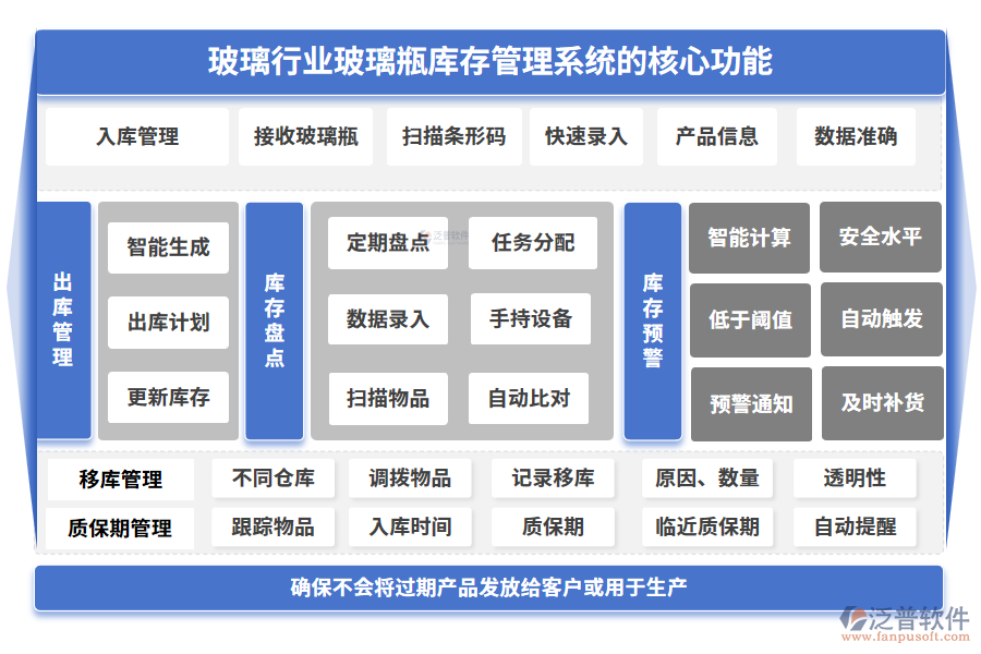玻璃行業(yè)玻璃瓶庫(kù)存管理系統(tǒng)的核心功能