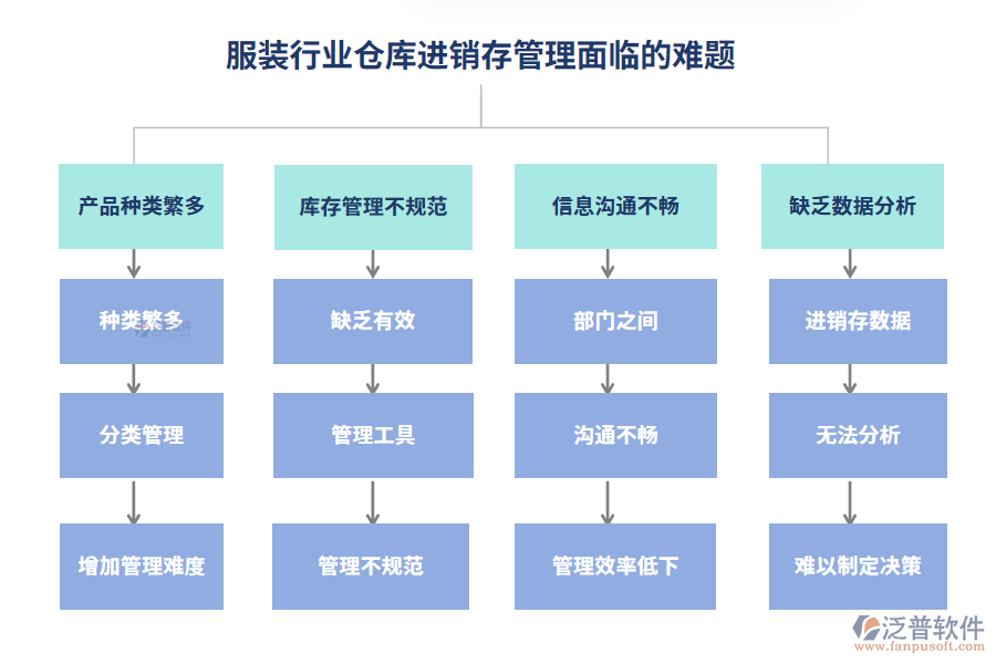 服裝行業(yè)倉庫進銷存管理面臨的難題