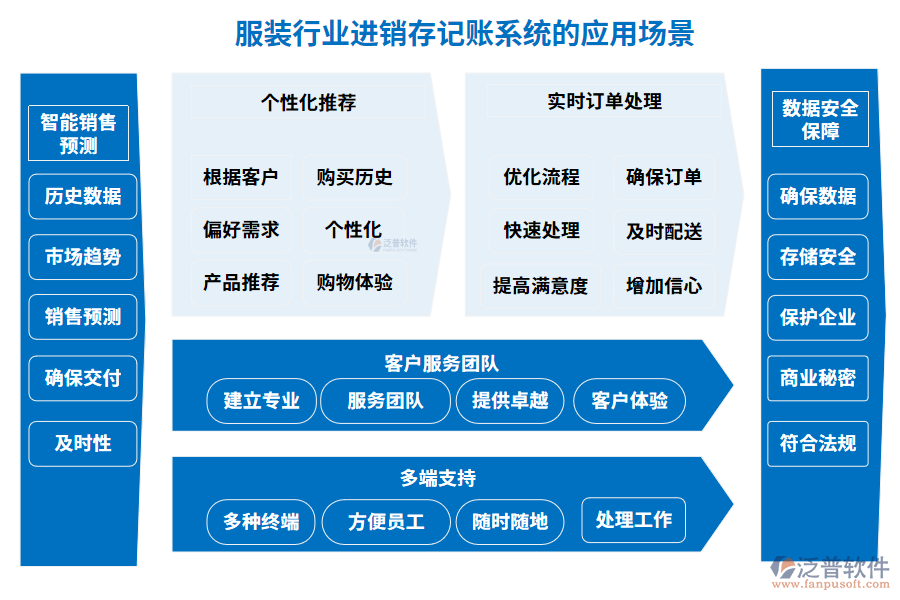 服裝行業(yè)進銷存記賬系統(tǒng)的應用場景