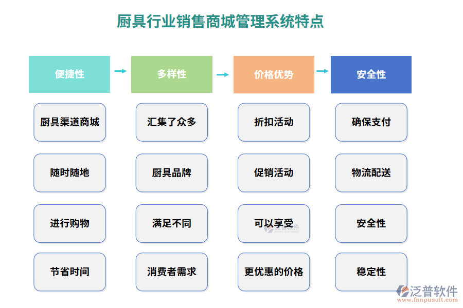 廚具行業(yè)銷售商城管理系統(tǒng)特點
