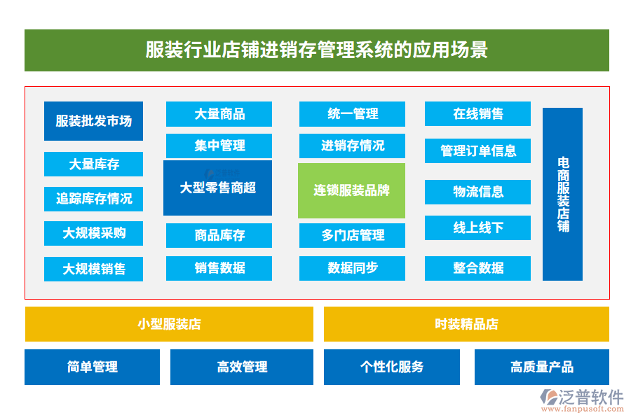 服裝行業(yè)店鋪進(jìn)銷存管理系統(tǒng)的應(yīng)用場景
