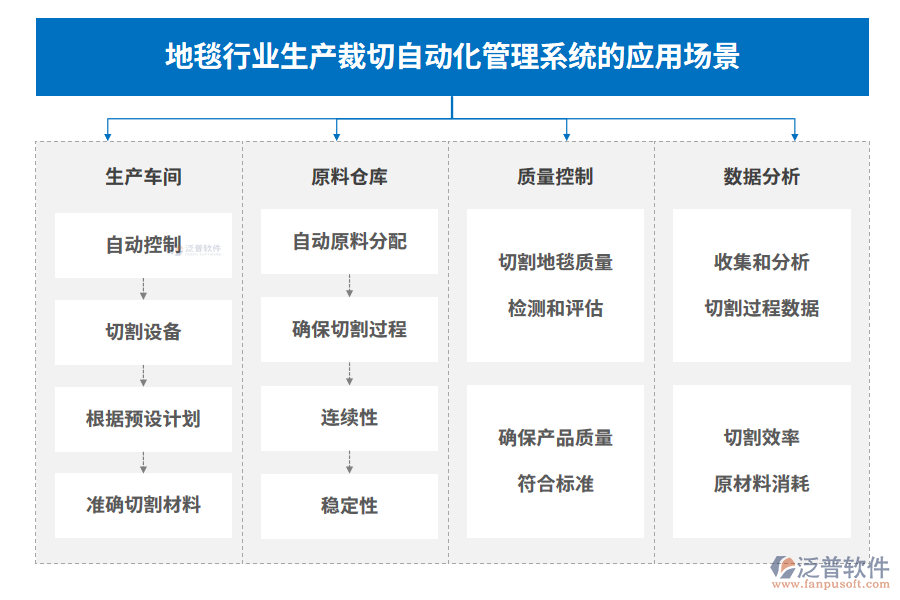 地毯行業(yè)生產(chǎn)裁切自動(dòng)化管理系統(tǒng)的應(yīng)用場(chǎng)景