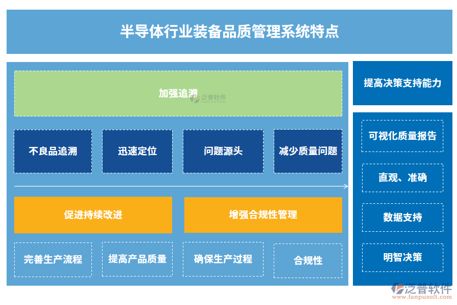 半導(dǎo)體行業(yè)裝備品質(zhì)管理系統(tǒng)特點(diǎn)