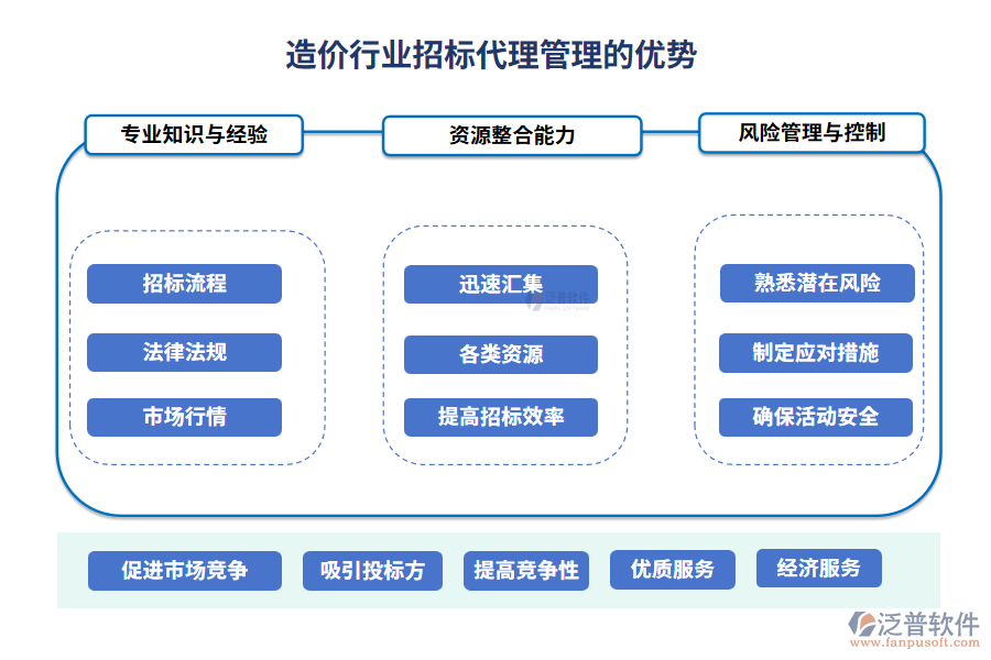 造價行業(yè)組織項(xiàng)目管理的優(yōu)勢