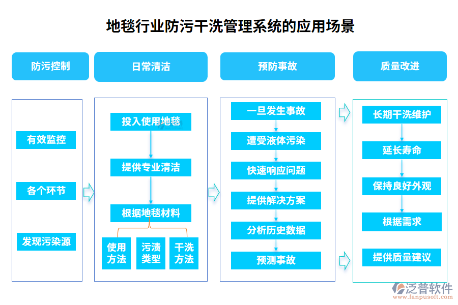 地毯行業(yè)防污干洗管理系統(tǒng)的應(yīng)用場景