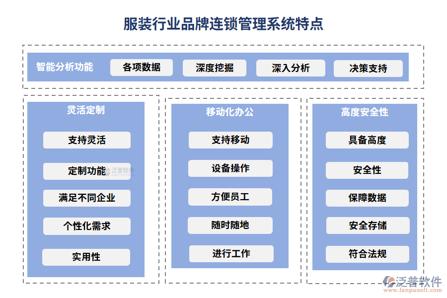 服裝行業(yè)品牌連鎖管理系統(tǒng)特點