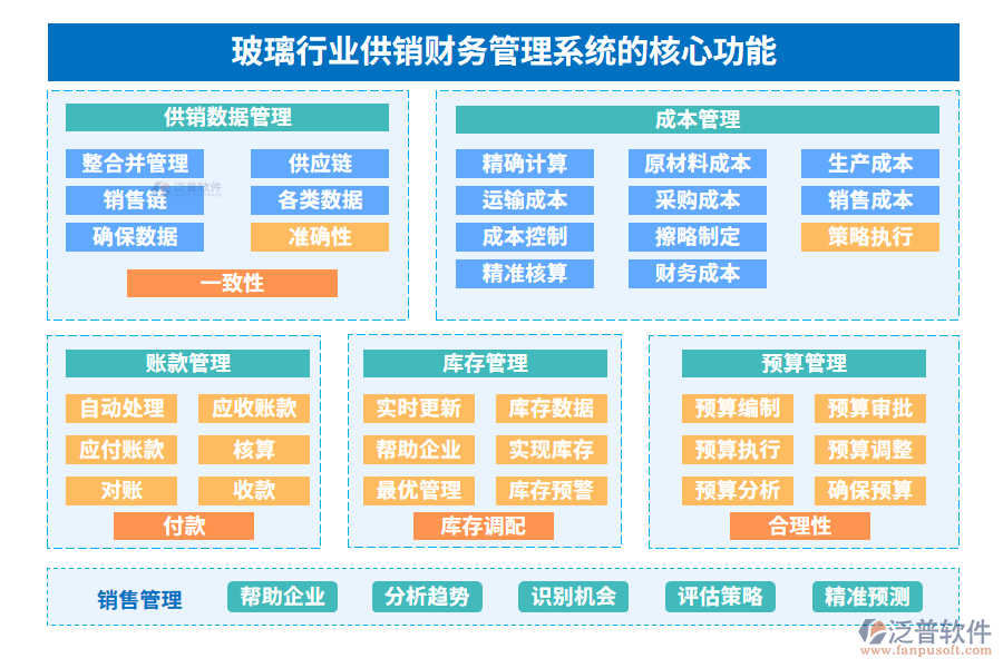 玻璃行業(yè)供銷財務(wù)管理系統(tǒng)的核心功能