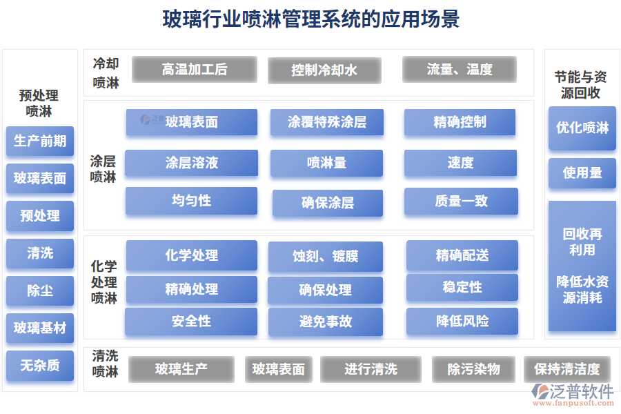 玻璃行業(yè)噴淋管理系統(tǒng)的應(yīng)用場(chǎng)景