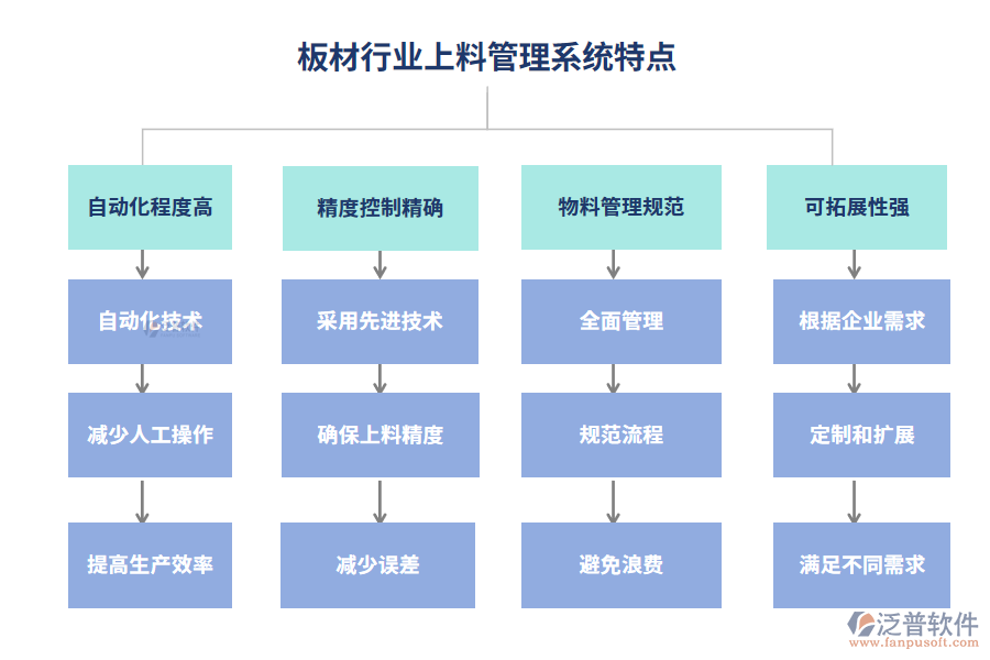板材行業(yè)上料管理系統(tǒng)特點(diǎn)