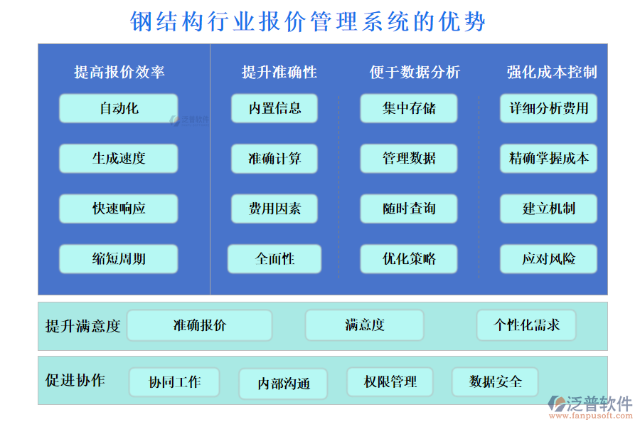鋼結(jié)構(gòu)行業(yè)報(bào)價(jià)管理系統(tǒng)的優(yōu)勢