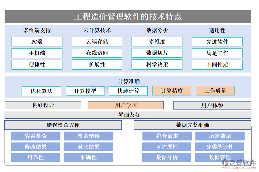工程造價管理軟件的技術(shù)特點(diǎn)