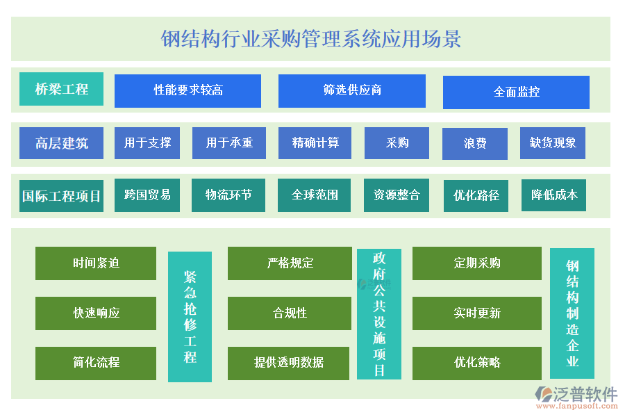 鋼結(jié)構(gòu)行業(yè)采購管理系統(tǒng)應用場景