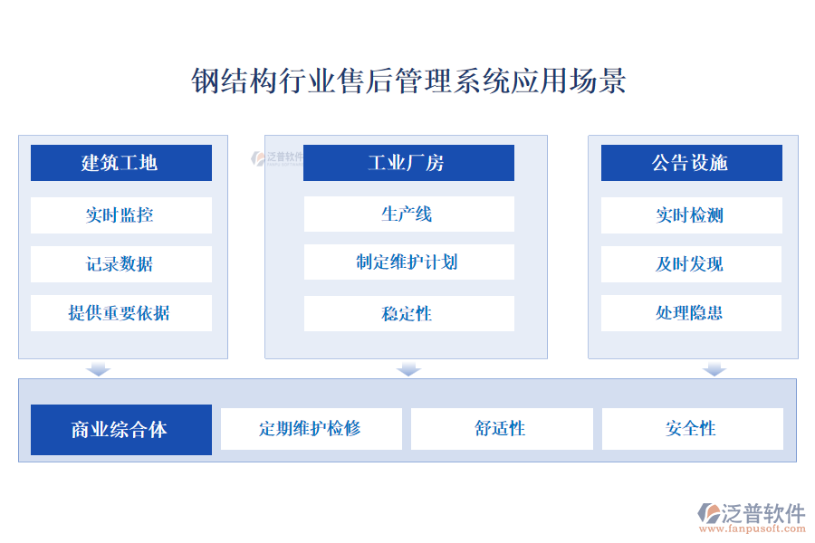鋼結構行業(yè)售后管理系統(tǒng)應用場景