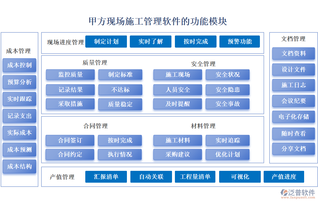 甲方現(xiàn)場(chǎng)施工管理軟件的功能模塊
