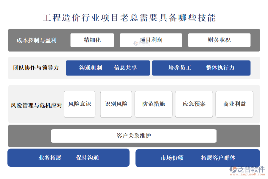 工程造價行業(yè)項(xiàng)目老總需要具備哪些技能