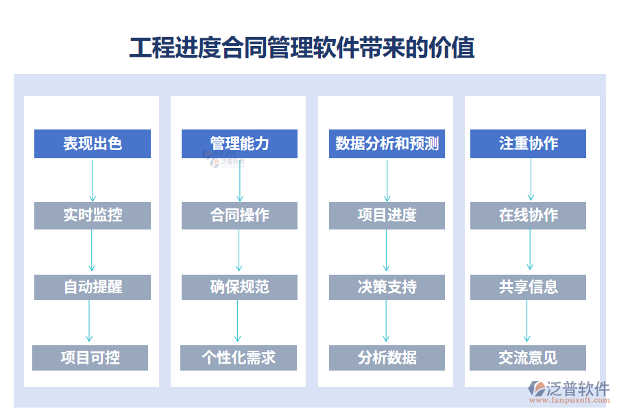 工程進(jìn)度合同管理軟件帶來的價值