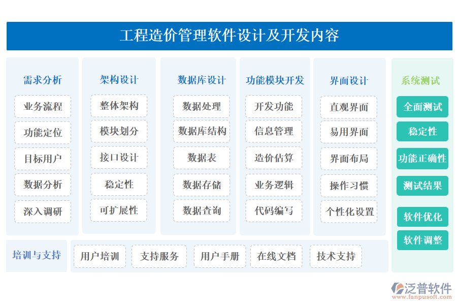 工程造價管理軟件設(shè)計及開發(fā)內(nèi)容
