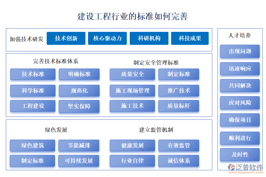 建設(shè)工程行業(yè)的標準如何完善