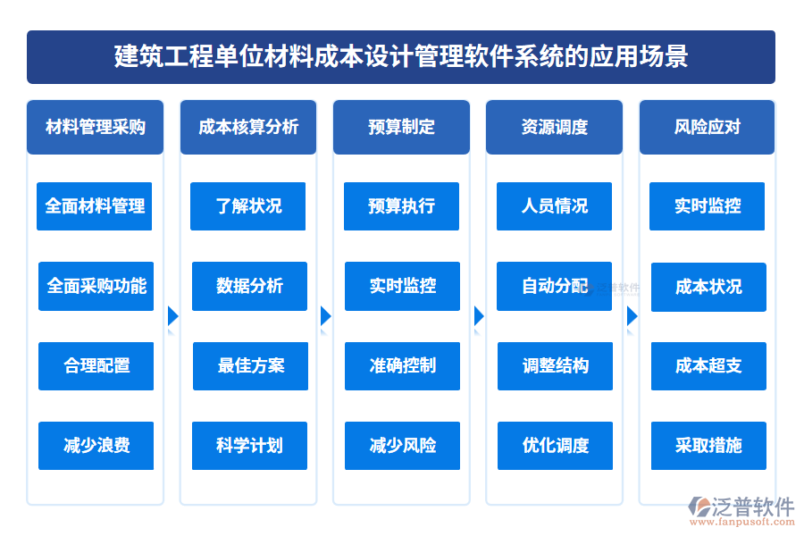 建筑工程單位材料成本設(shè)計(jì)管理軟件系統(tǒng)的應(yīng)用場景