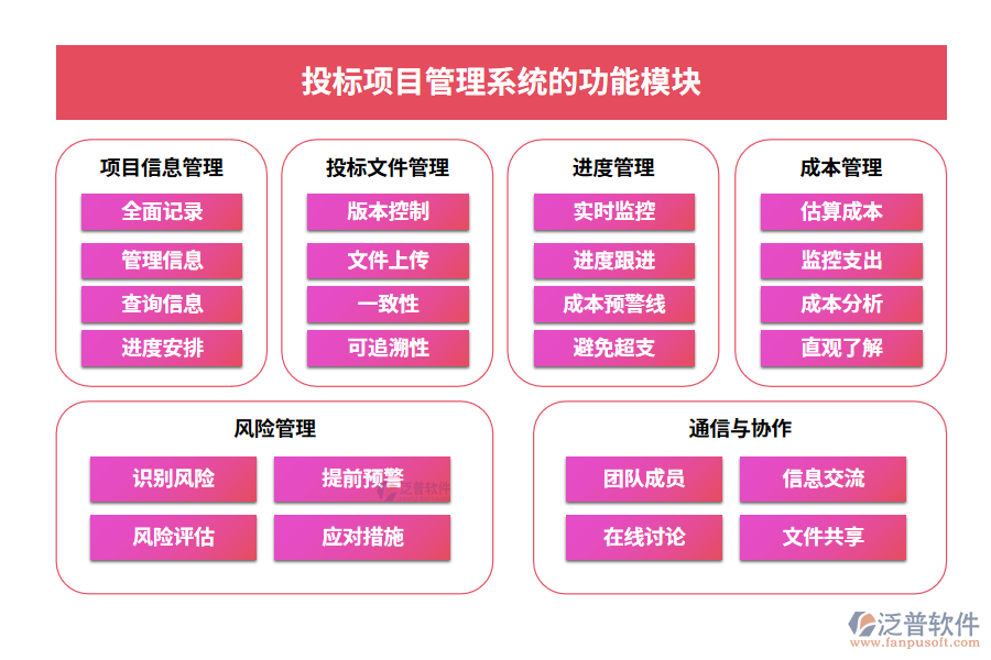 投標項目管理系統(tǒng)的功能模塊