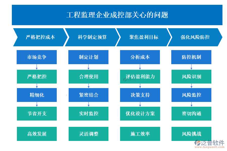 工程監(jiān)理企業(yè)成控部關(guān)心的問(wèn)題