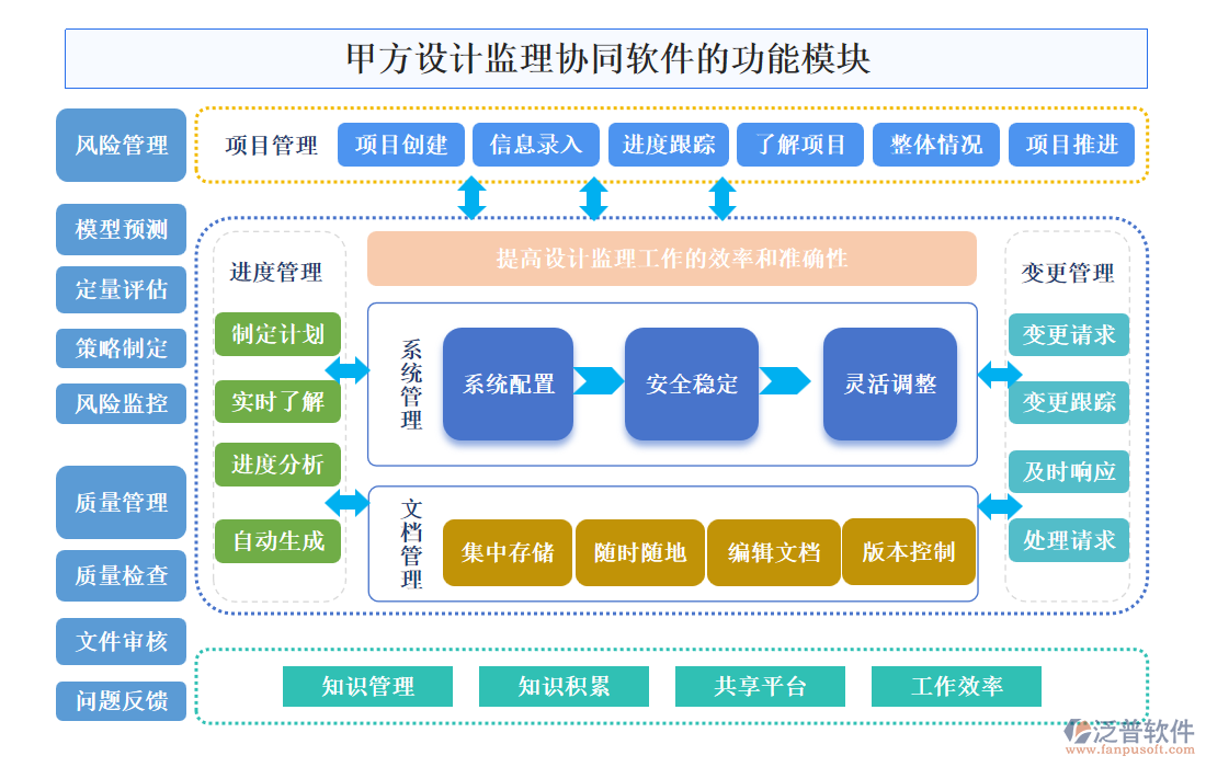 甲方設計監(jiān)理協(xié)同軟件的功能模塊