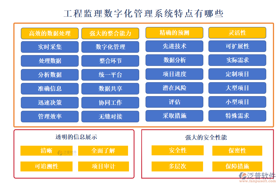 工程監(jiān)理數(shù)字化管理系統(tǒng)特點有哪些