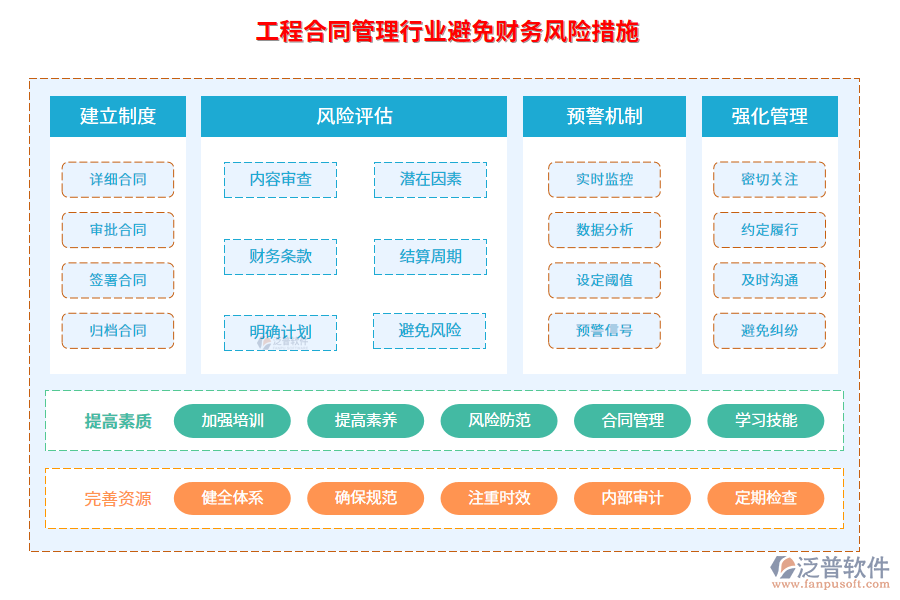 工程合同管理行業(yè)避免財務(wù)風(fēng)險措施