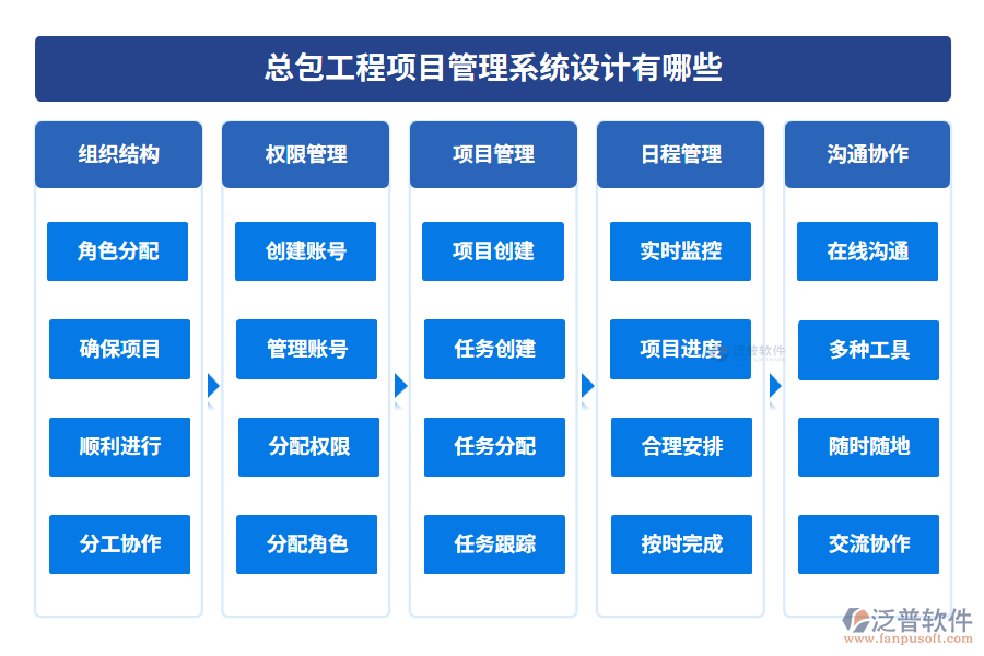 總包工程項(xiàng)目管理系統(tǒng)設(shè)計(jì)有哪些