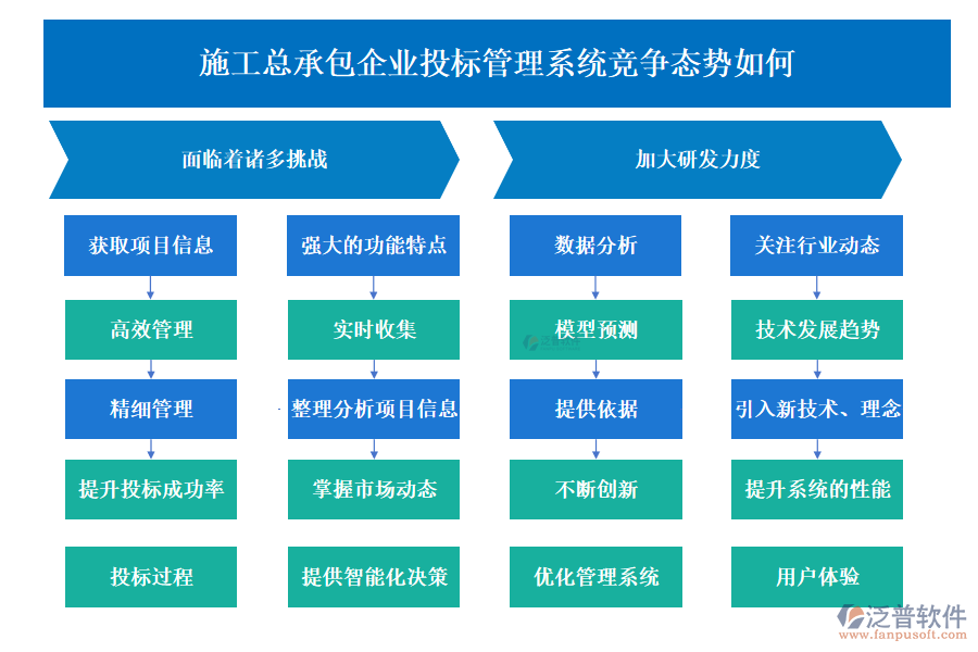 施工總承包企業(yè)投標(biāo)管理系統(tǒng)競(jìng)爭(zhēng)態(tài)勢(shì)如何